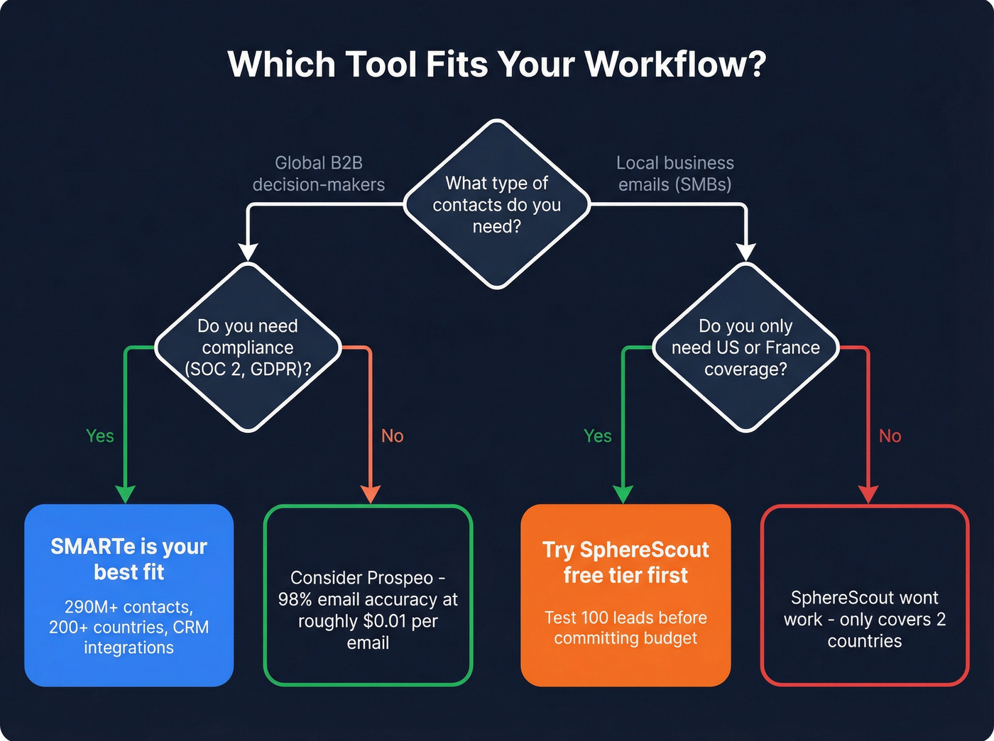 Decision flowchart for choosing SMARTe or SphereScout