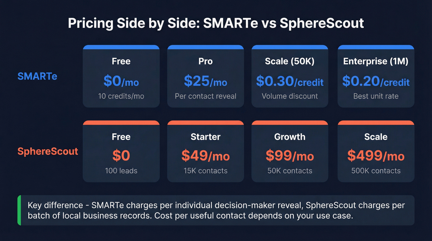 SMARTe vs SphereScout pricing tiers visual breakdown