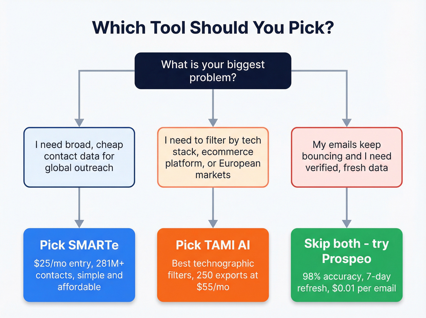 Decision flowchart for choosing SMARTe, TAMI AI, or Prospeo