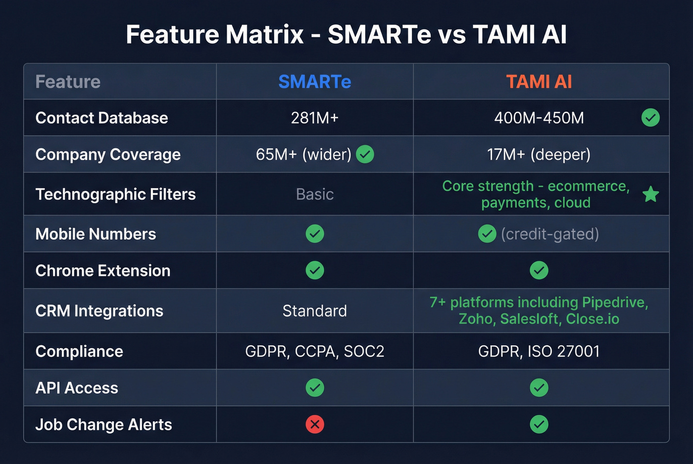 Feature matrix comparing SMARTe and TAMI AI capabilities