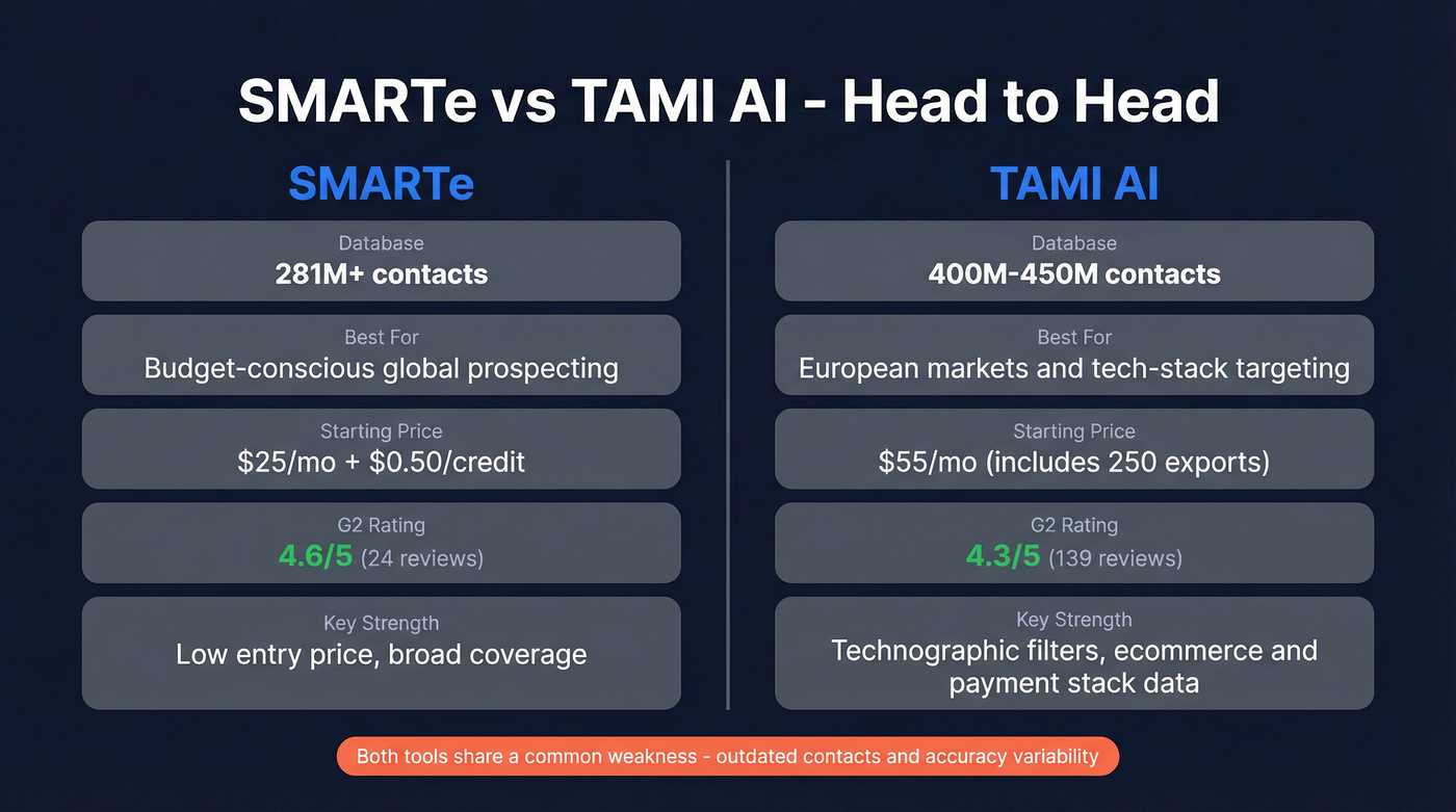 SMARTe vs TAMI AI head-to-head comparison overview