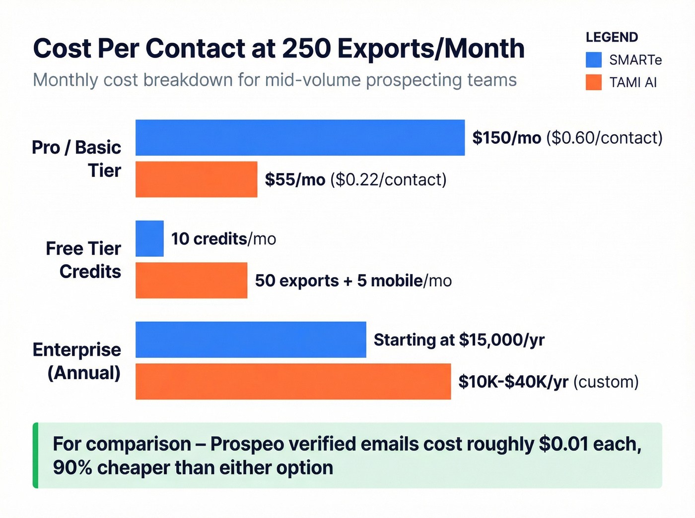 Cost per contact comparison bar chart across tiers