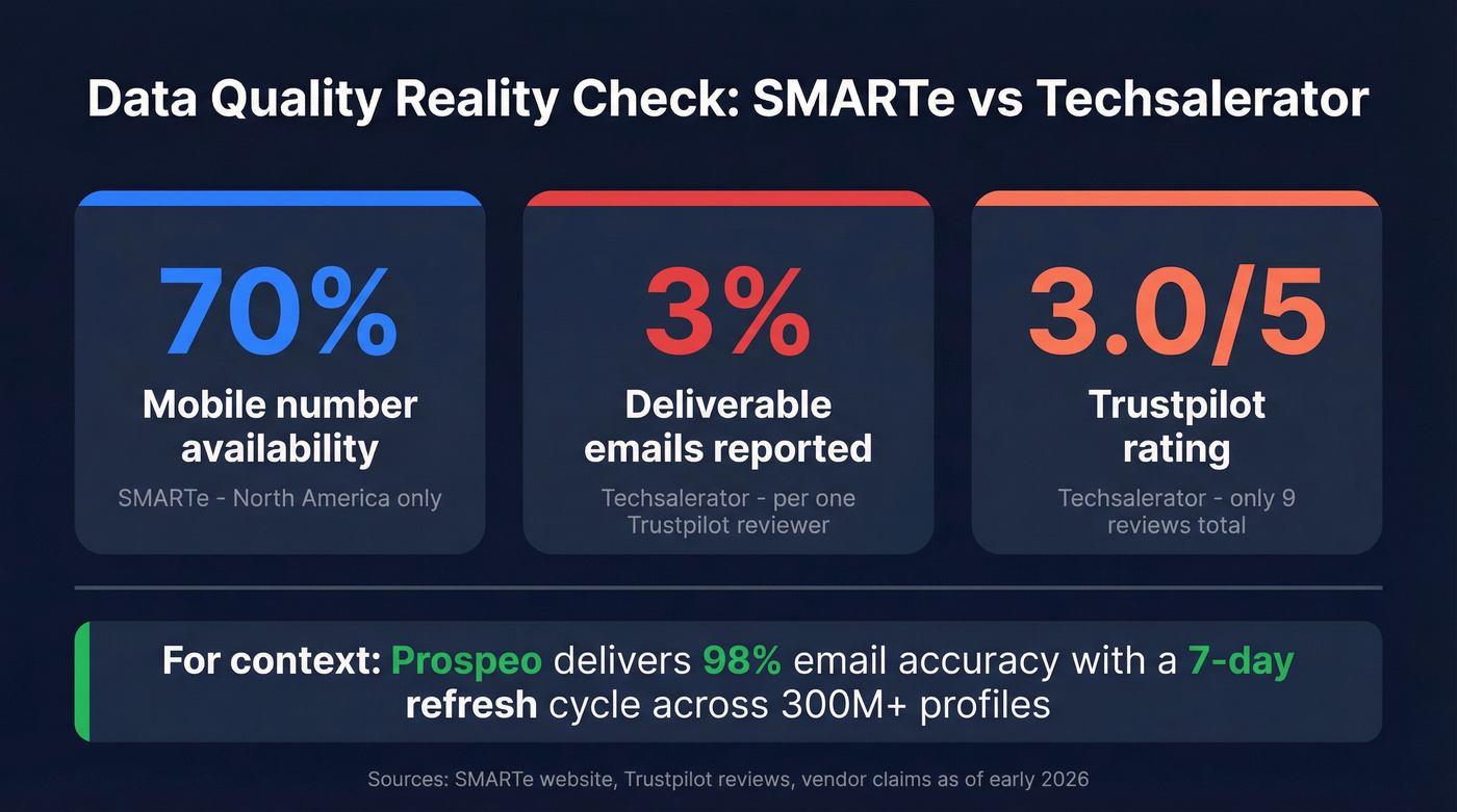 Key stats comparison between SMARTe and Techsalerator data quality metrics
