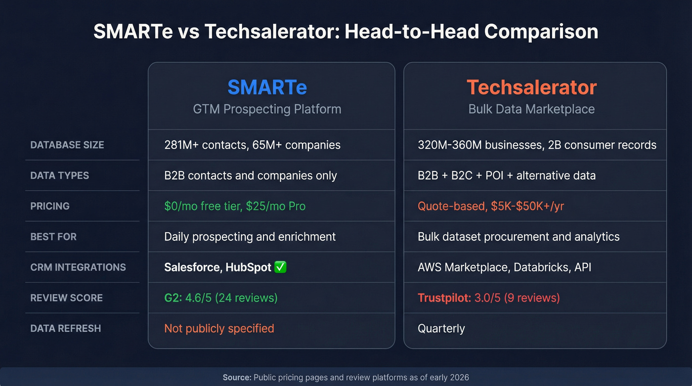 SMARTe vs Techsalerator head-to-head feature comparison diagram