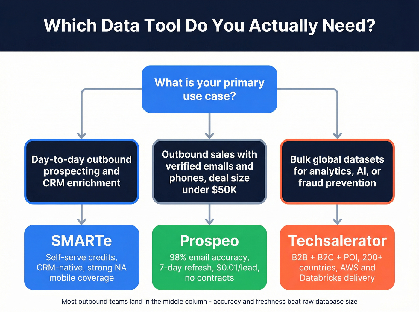 Decision flowchart for choosing SMARTe, Techsalerator, or Prospeo