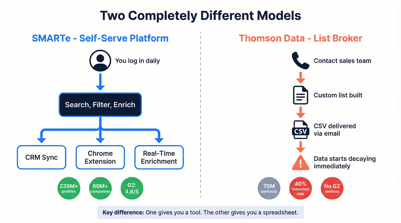 Platform vs list broker model comparison diagram