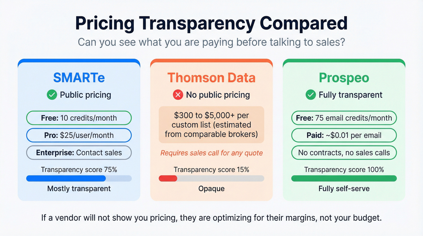 Pricing transparency comparison across three vendors
