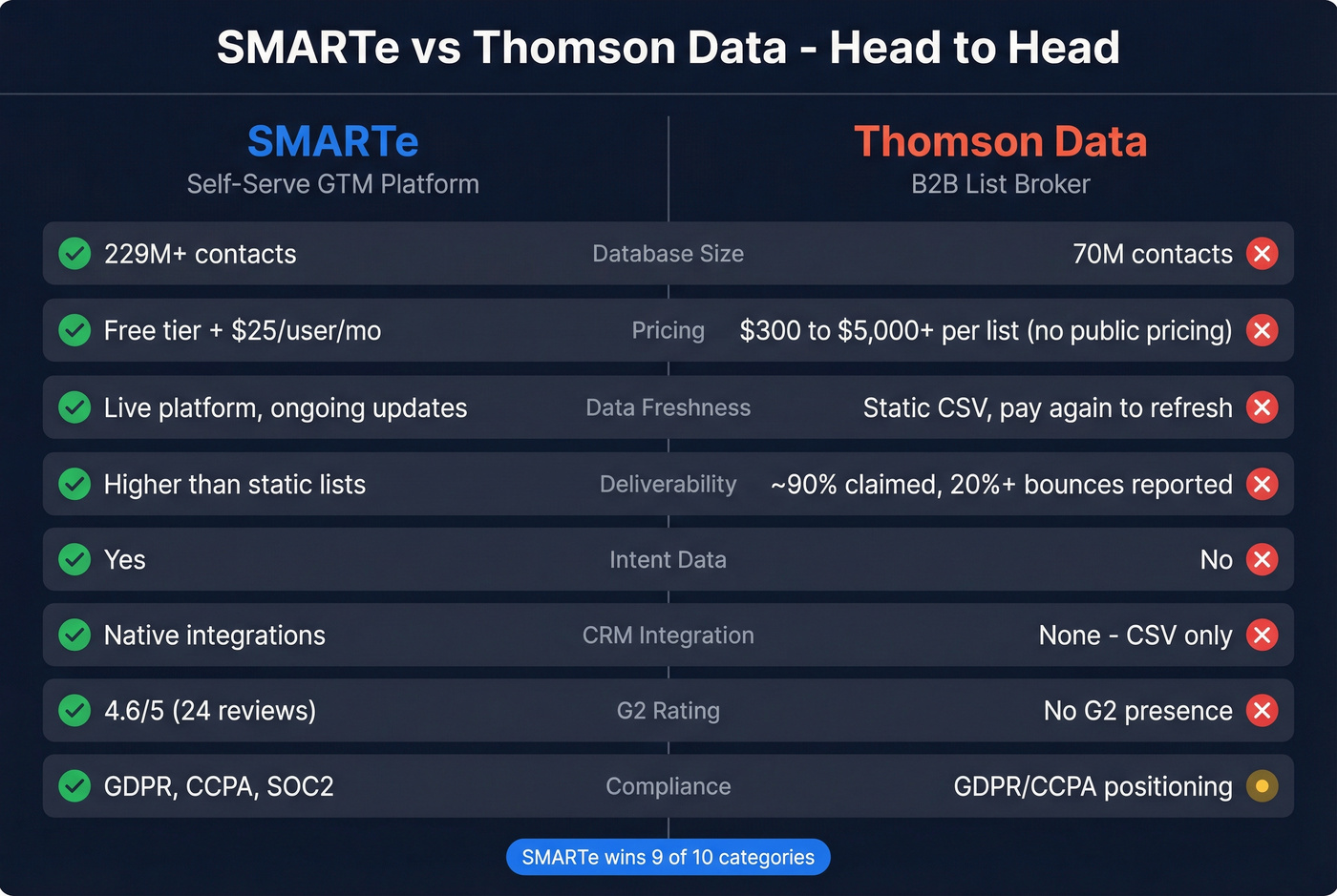 SMARTe vs Thomson Data head-to-head feature comparison