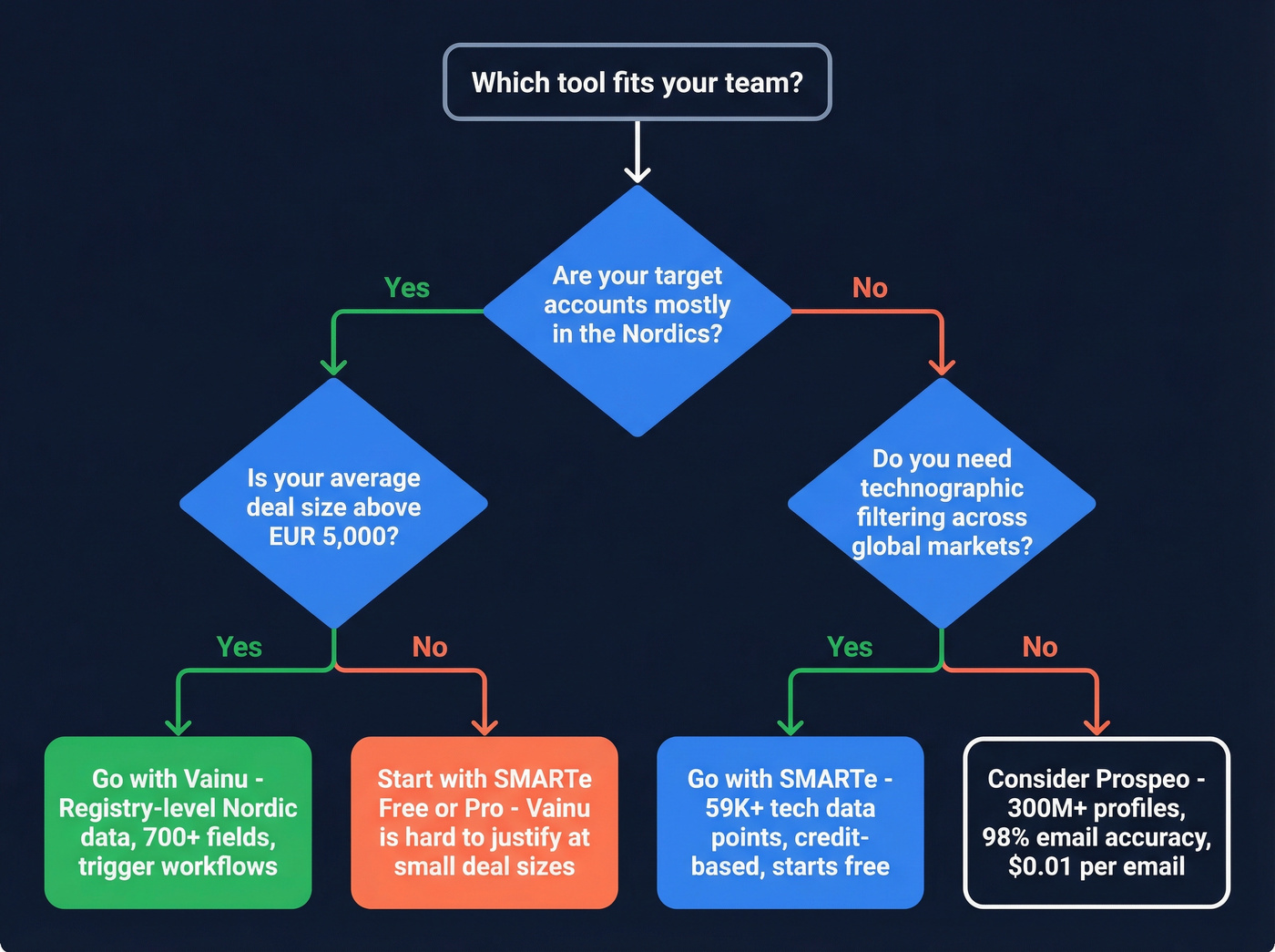 Decision flowchart for choosing SMARTe or Vainu