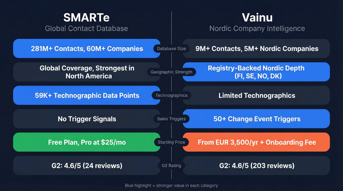 SMARTe vs Vainu head-to-head comparison visual