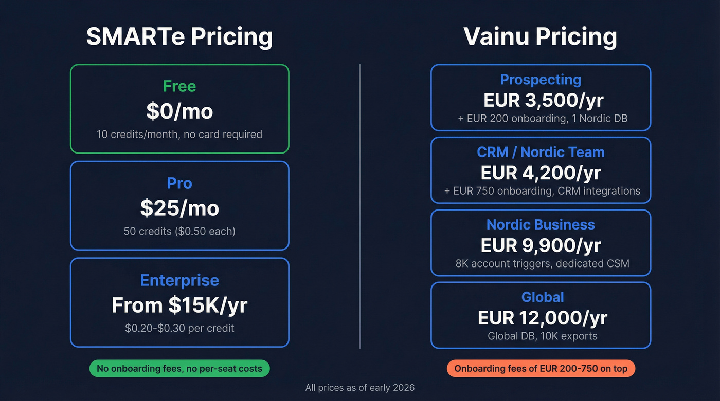 SMARTe vs Vainu pricing tiers side by side