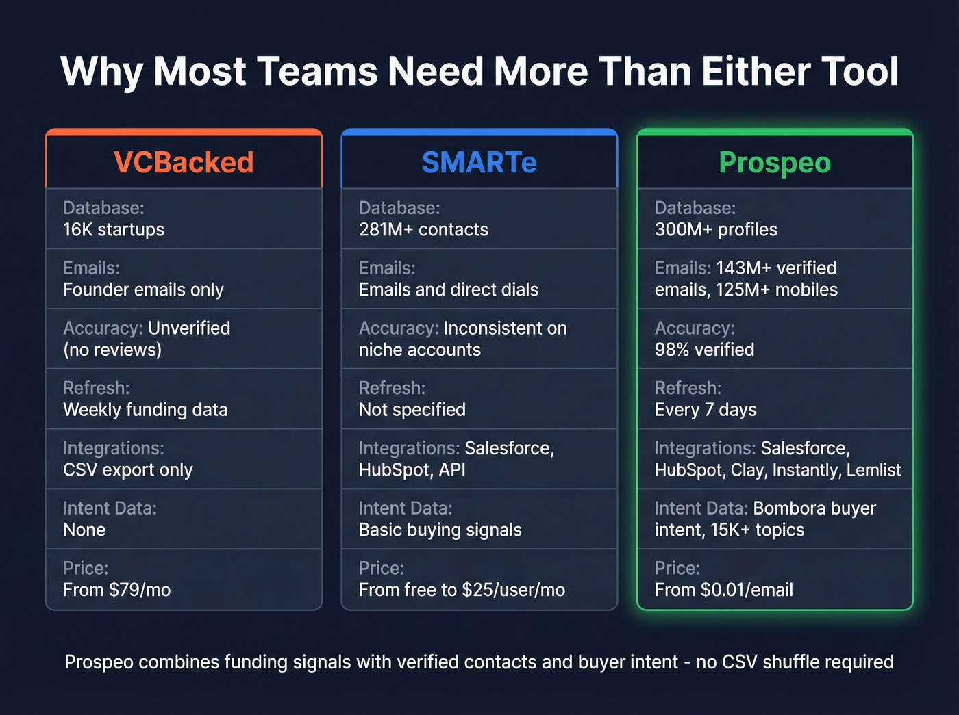 Three-way comparison showing Prospeo vs SMARTe vs VCBacked