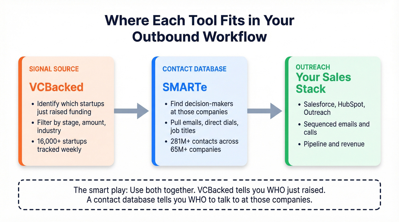 Workflow diagram showing how SMARTe and VCBacked serve different roles