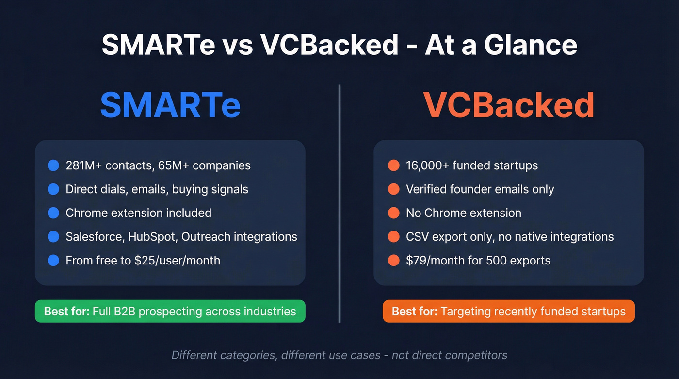 SMARTe vs VCBacked head-to-head comparison diagram