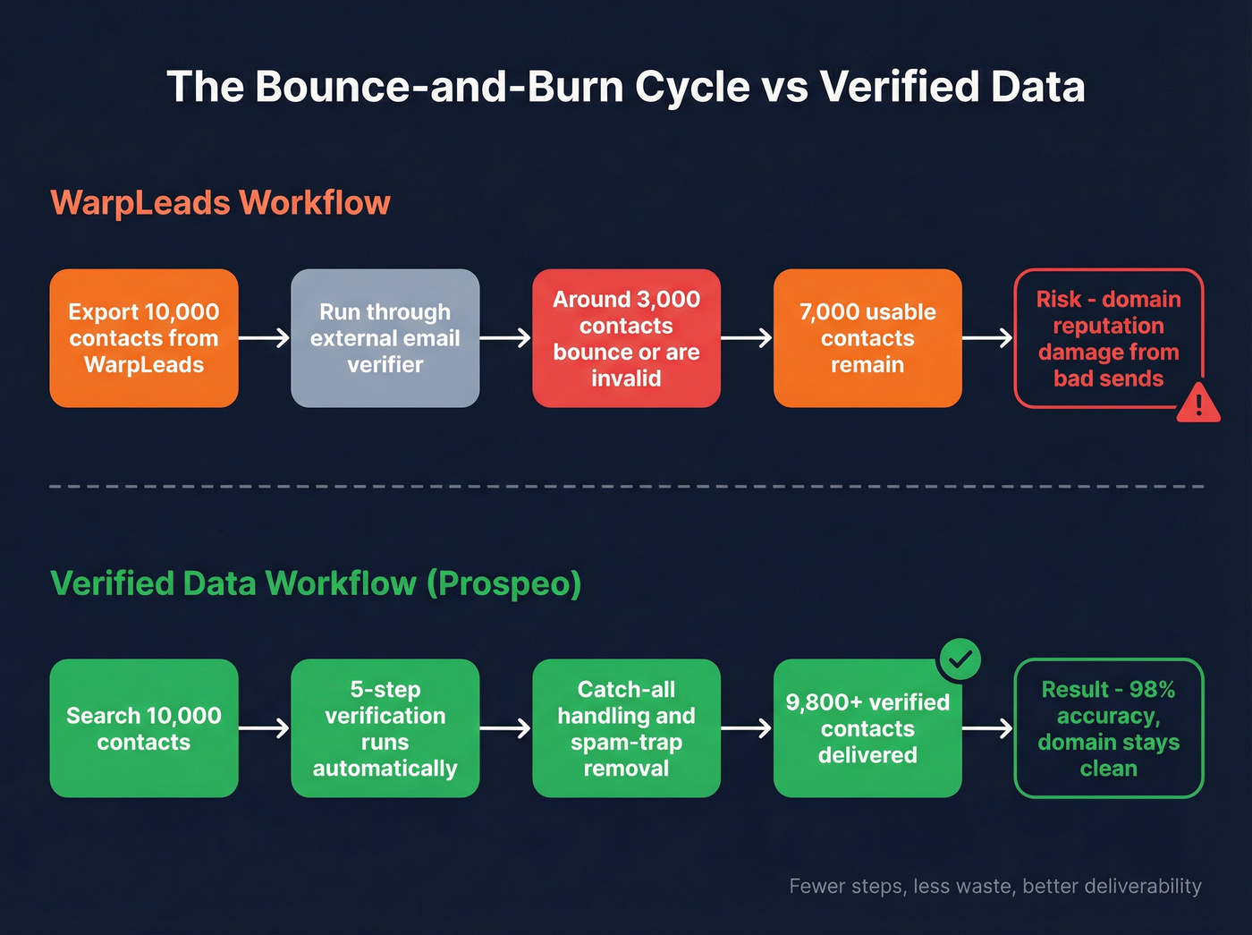 Data quality workflow showing WarpLeads bounce cycle vs direct verified path