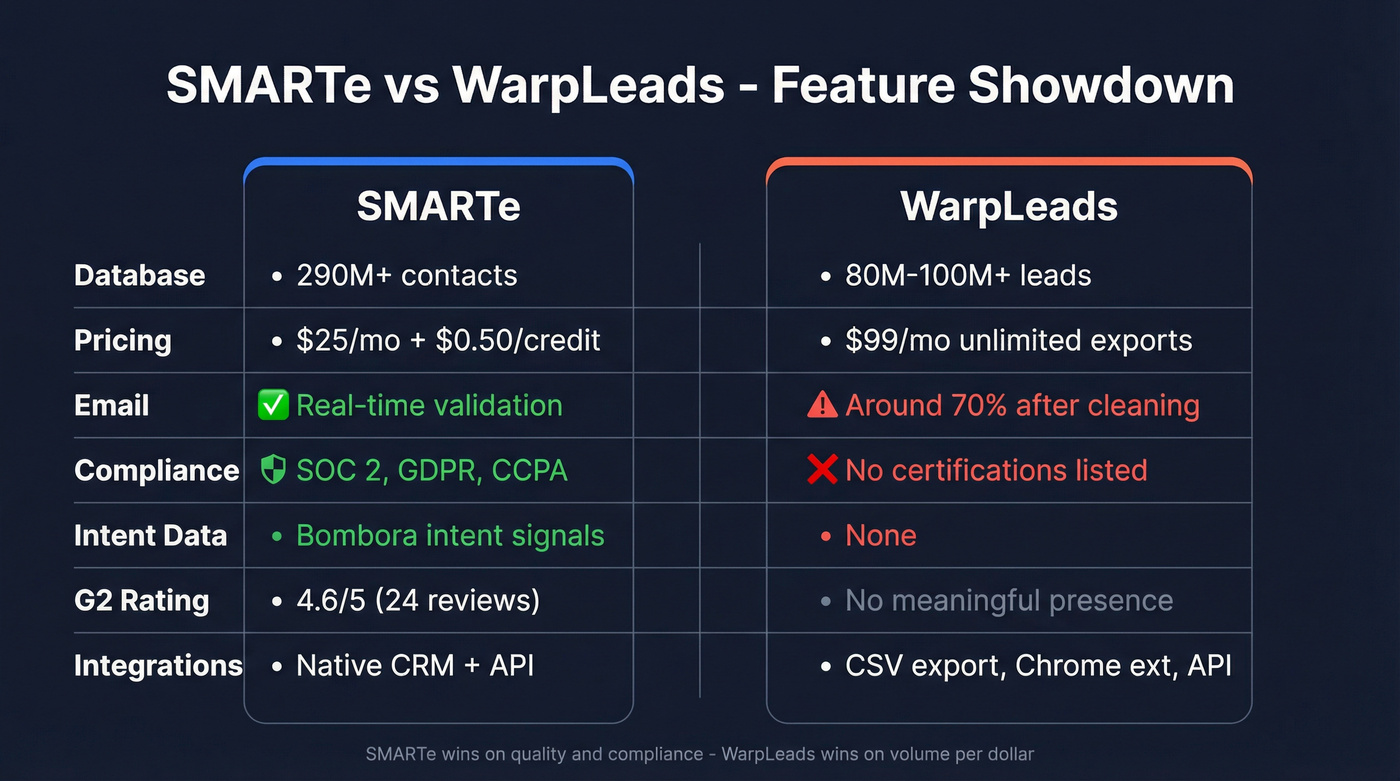 SMARTe vs WarpLeads head-to-head feature comparison diagram