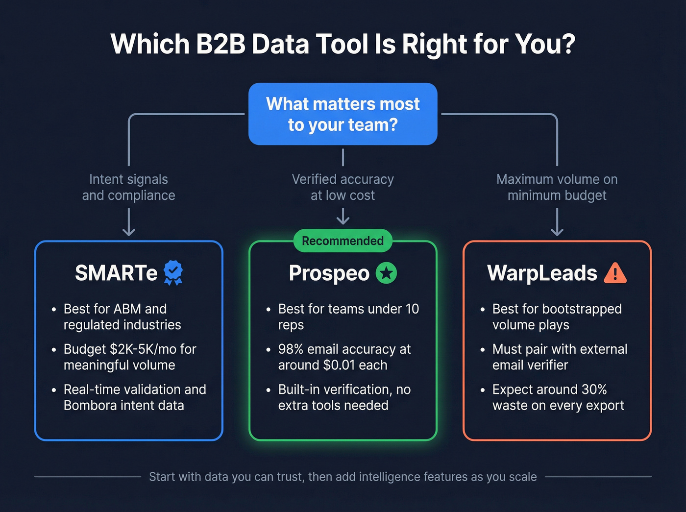 Decision tree for choosing SMARTe, WarpLeads, or Prospeo