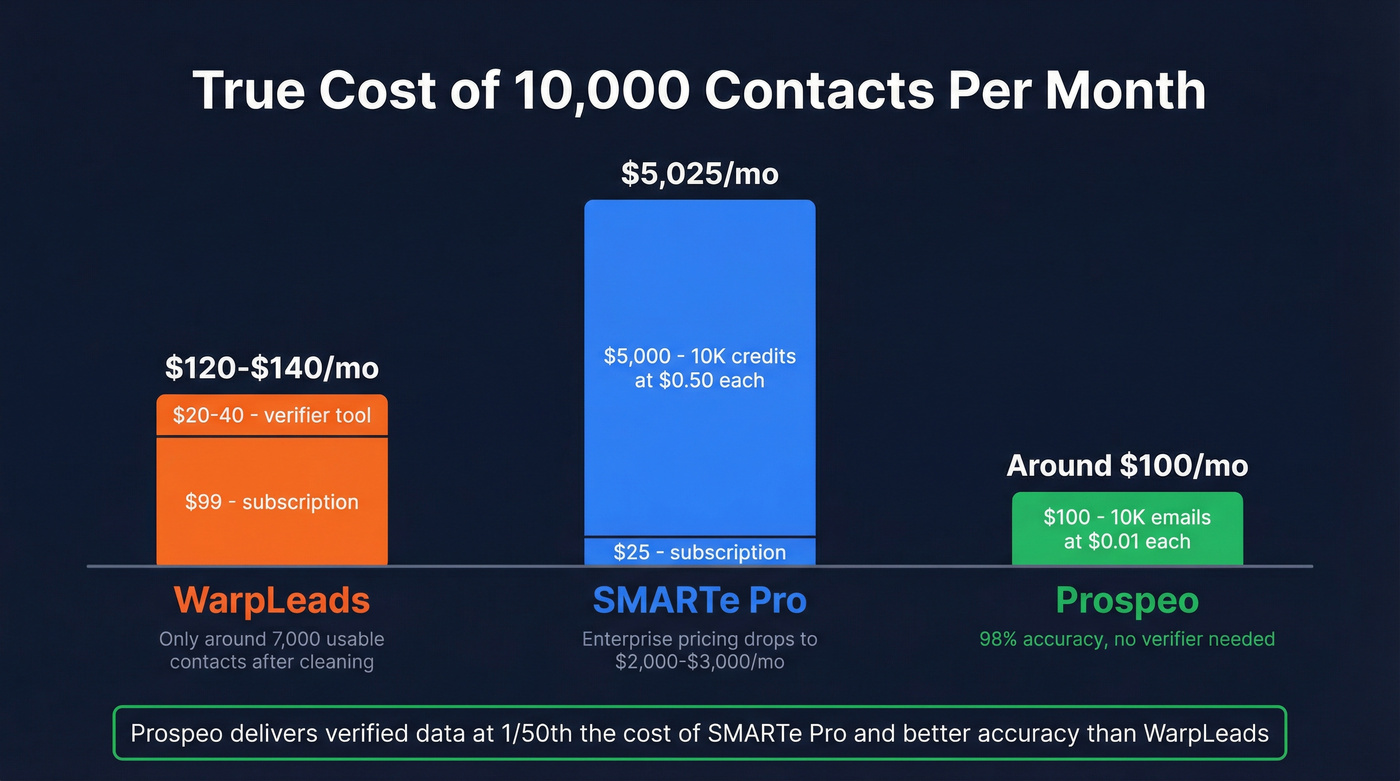 Cost breakdown for 10K contacts across SMARTe, WarpLeads, and Prospeo