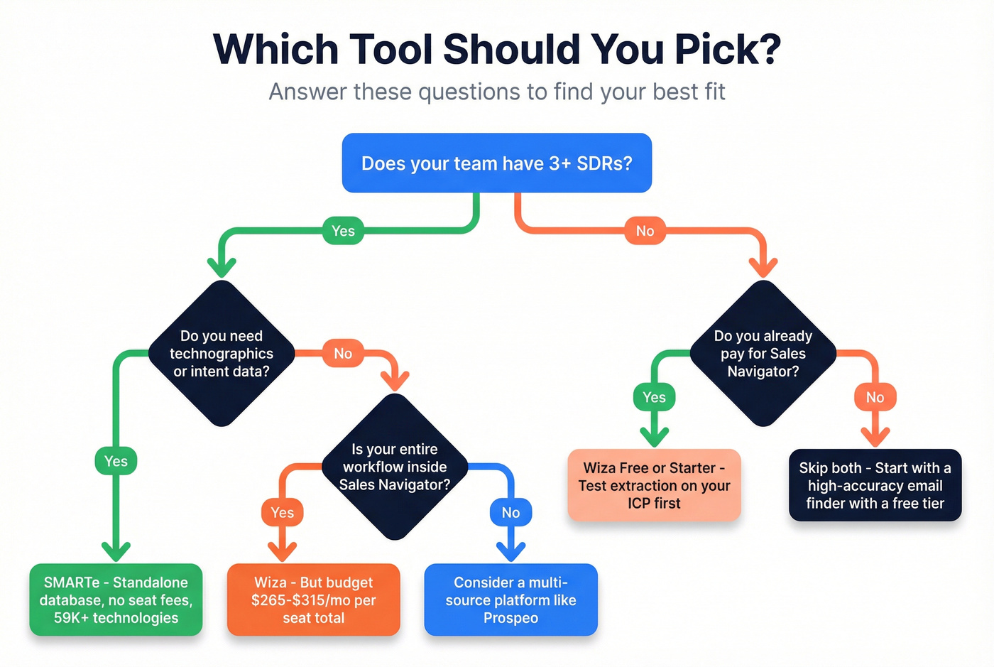 Decision flowchart for choosing SMARTe, Wiza, or neither