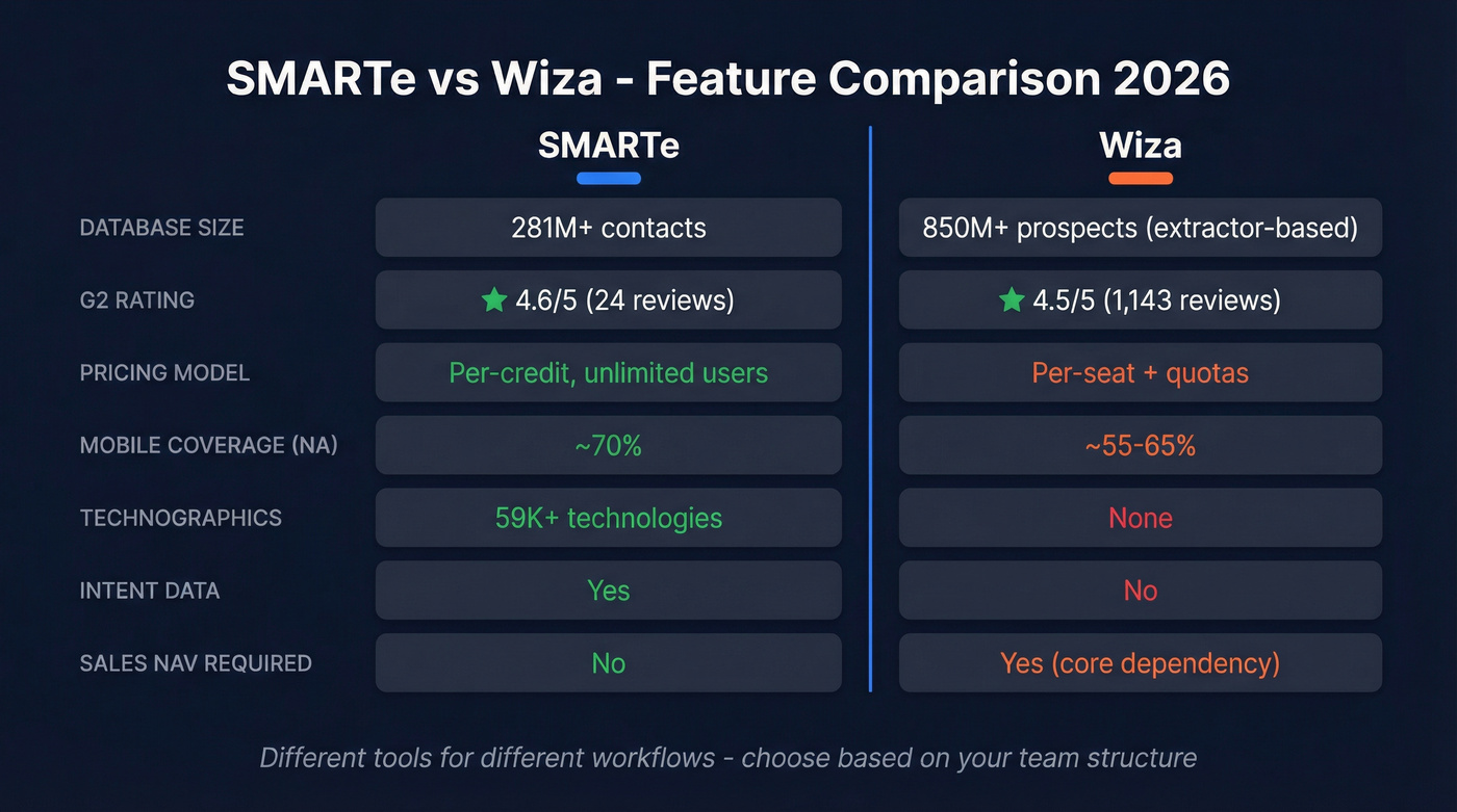SMARTe vs Wiza head-to-head feature comparison diagram