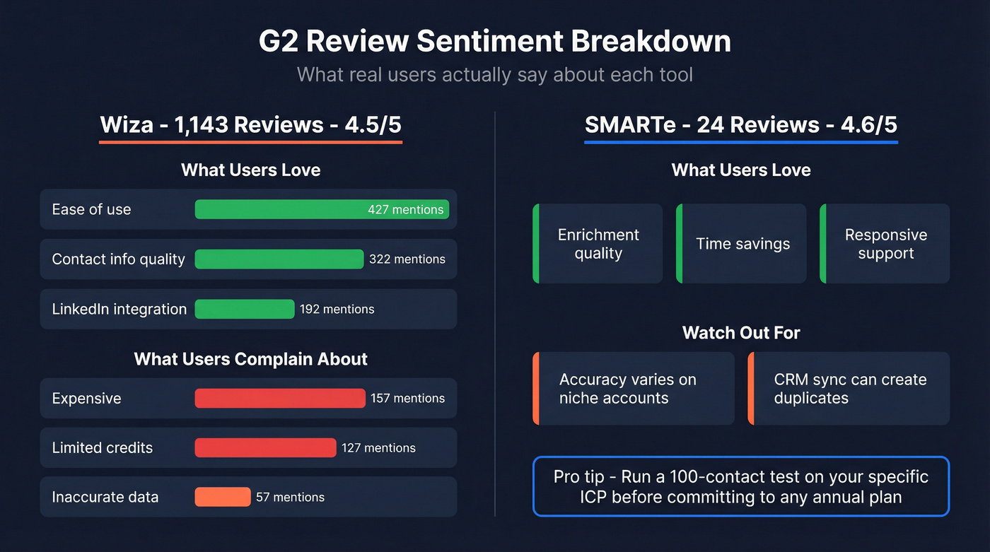 G2 review sentiment analysis for Wiza and SMARTe