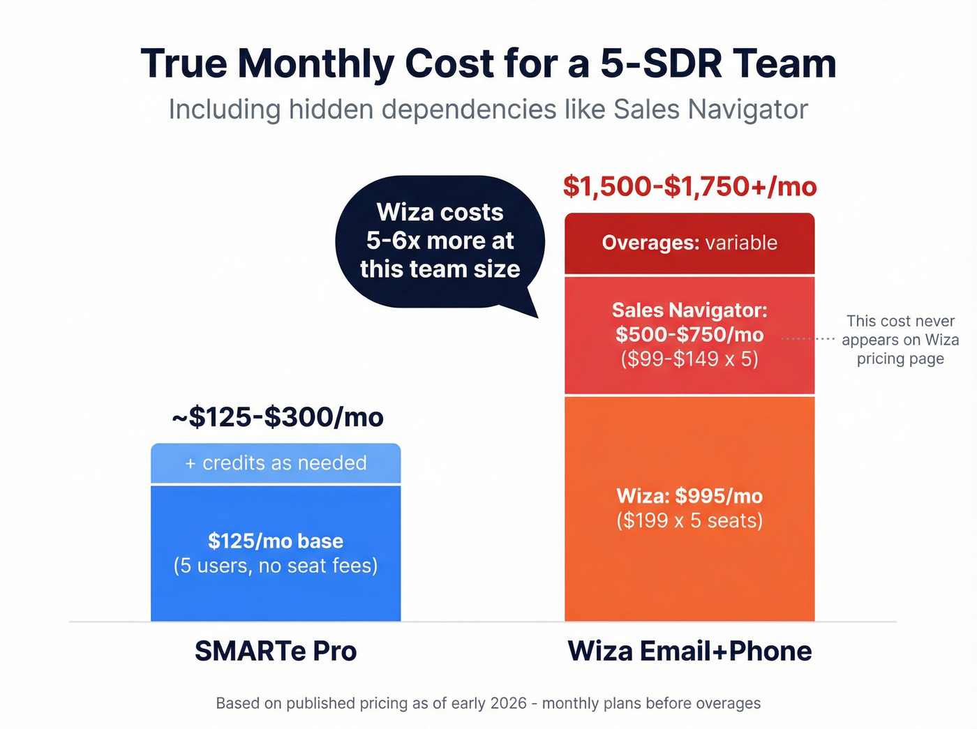 True monthly cost comparison for a 5-SDR team