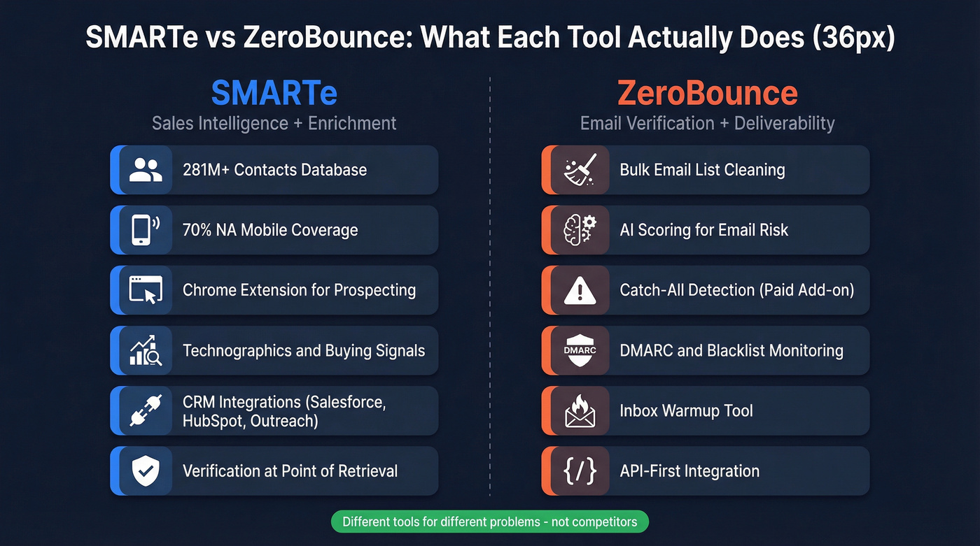 SMARTe vs ZeroBounce head-to-head capability comparison diagram