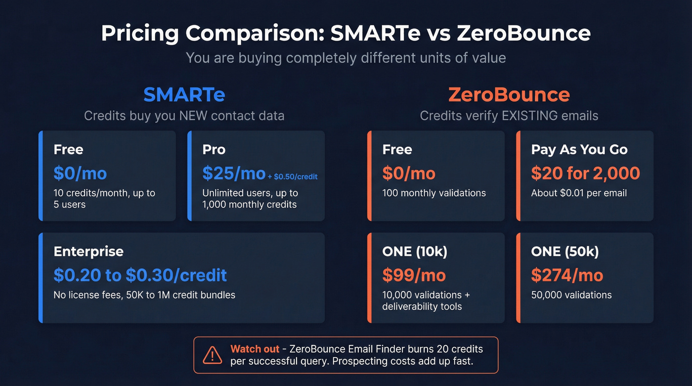 SMARTe vs ZeroBounce pricing tiers side-by-side breakdown