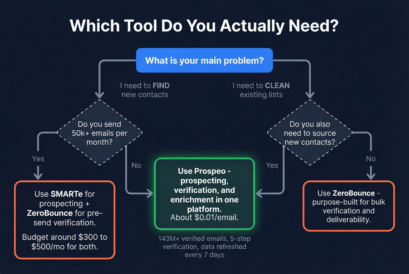 Decision flow chart for choosing SMARTe, ZeroBounce, or Prospeo