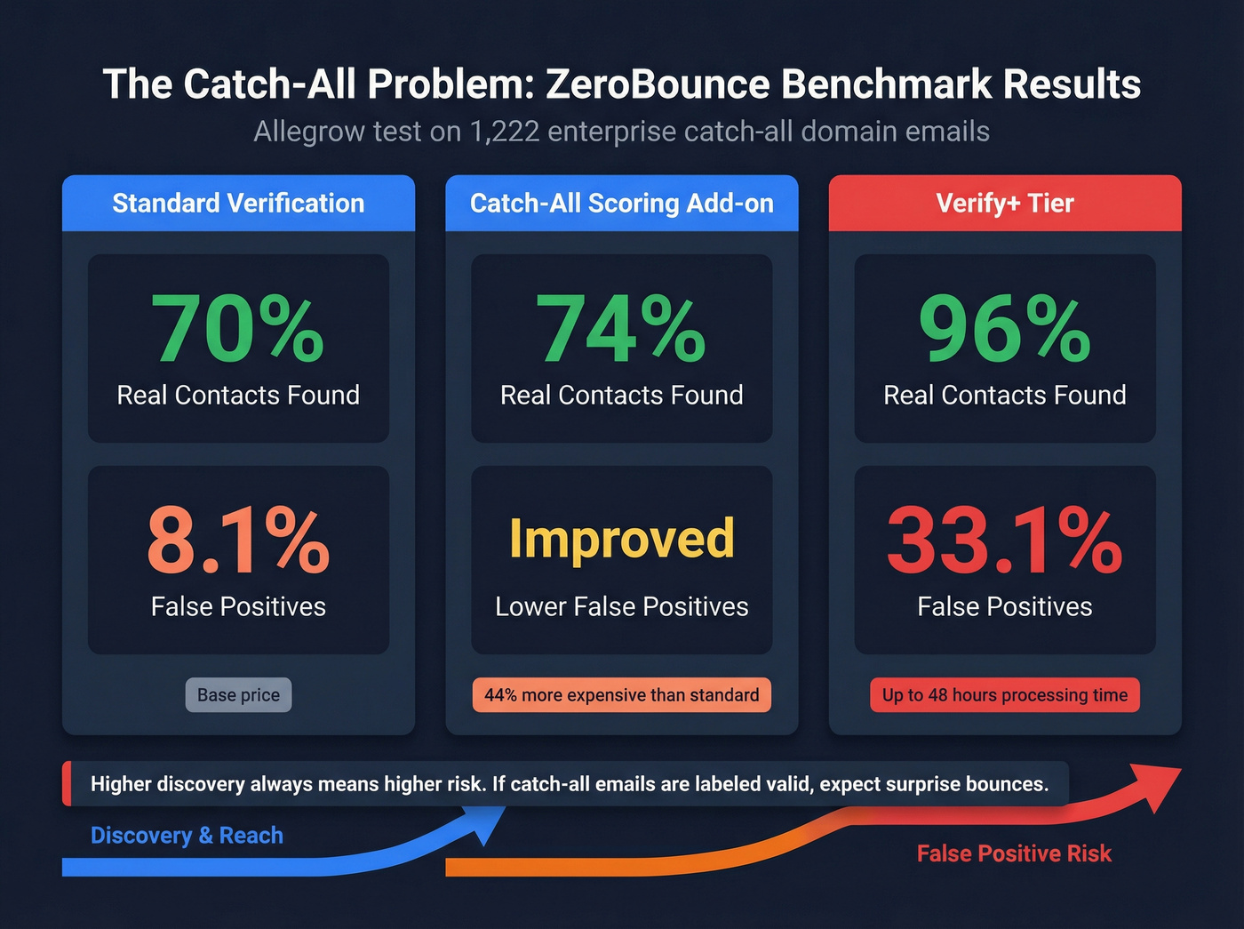 ZeroBounce catch-all verification accuracy benchmark results