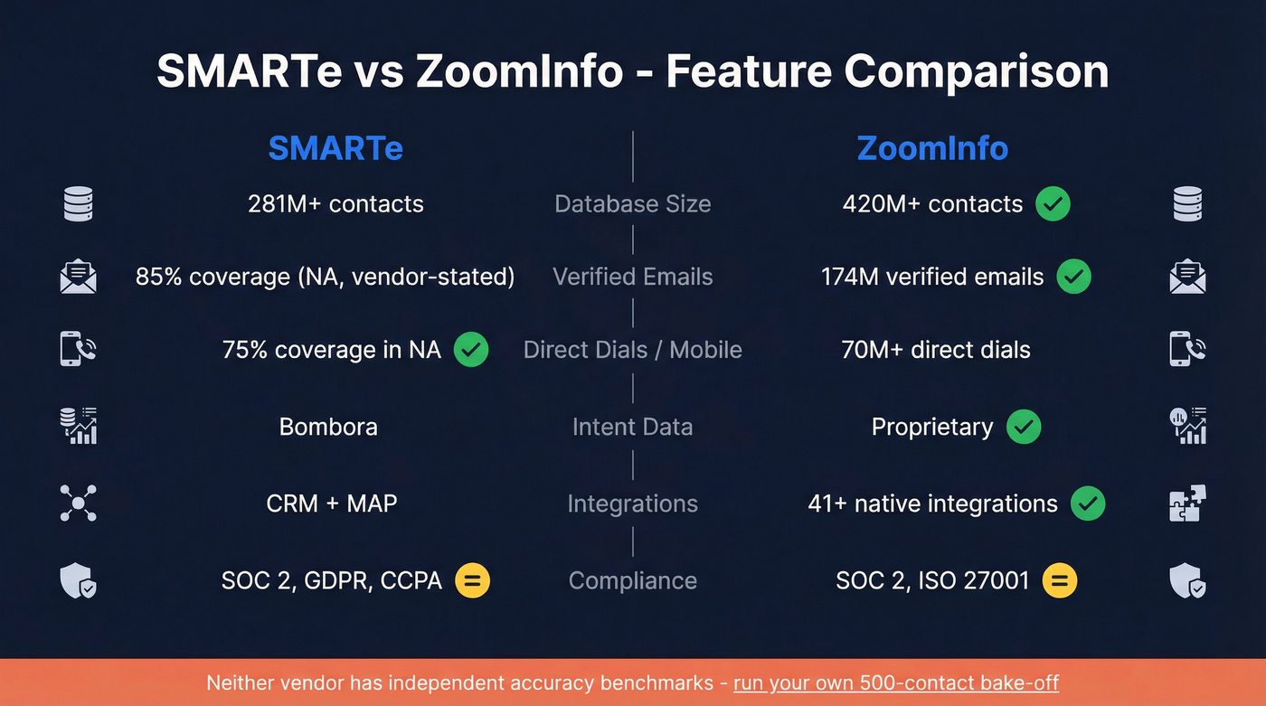 SMARTe vs ZoomInfo head-to-head feature comparison diagram
