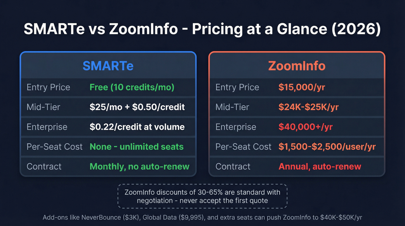 SMARTe vs ZoomInfo pricing tier comparison chart