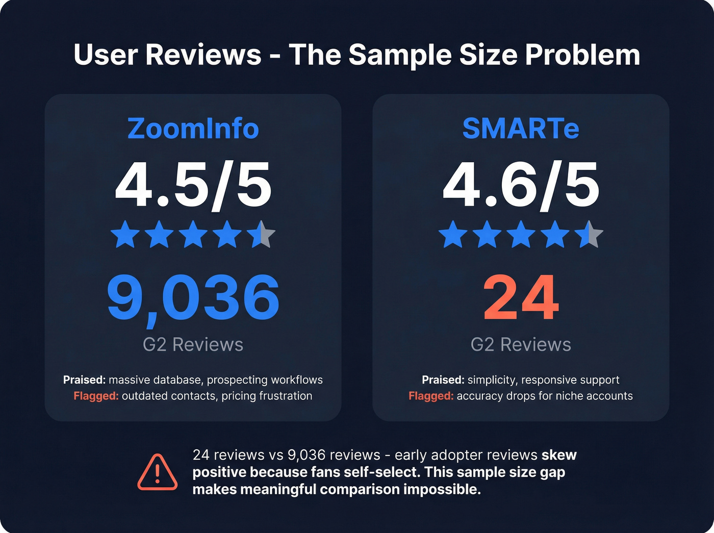 G2 review ratings and sample size comparison card
