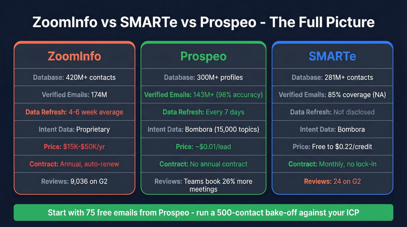 Three-way comparison of ZoomInfo SMARTe and Prospeo