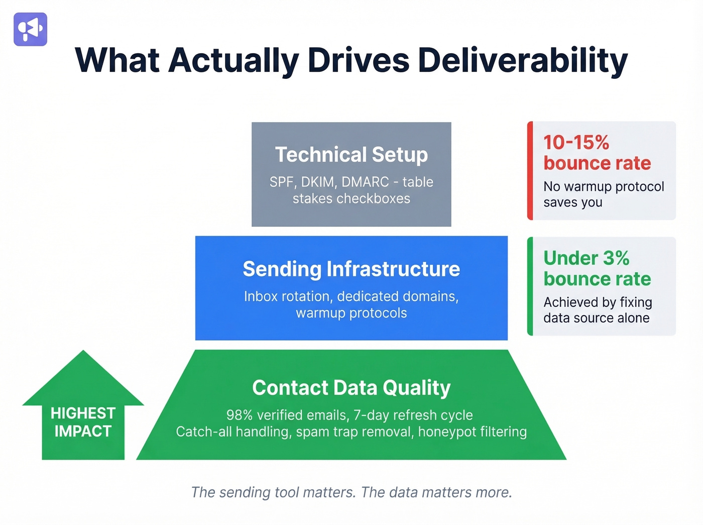Deliverability factors pyramid showing data matters most