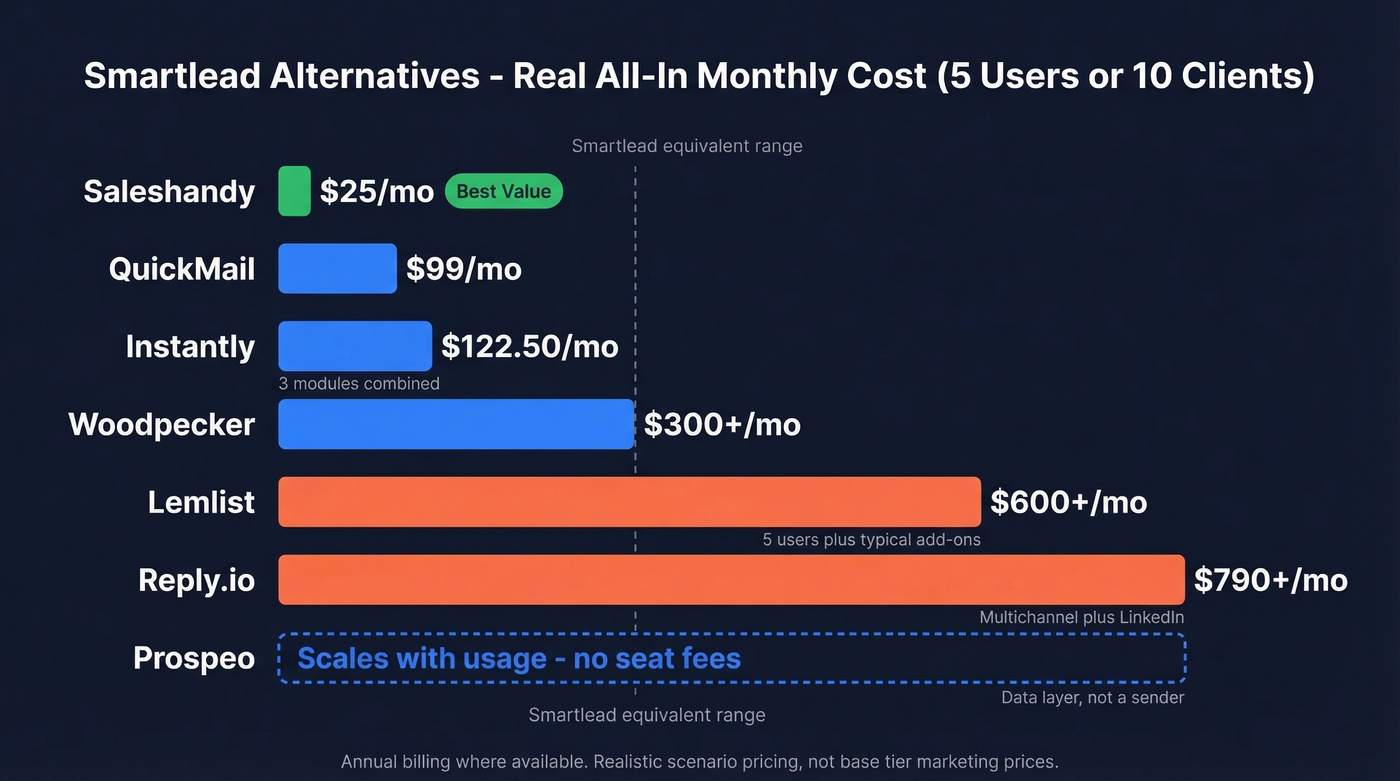 All-in cost comparison of seven Smartlead alternatives