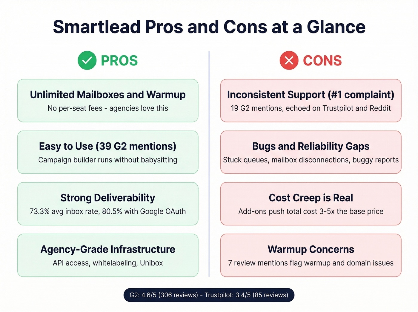 Smartlead pros and cons visual summary card