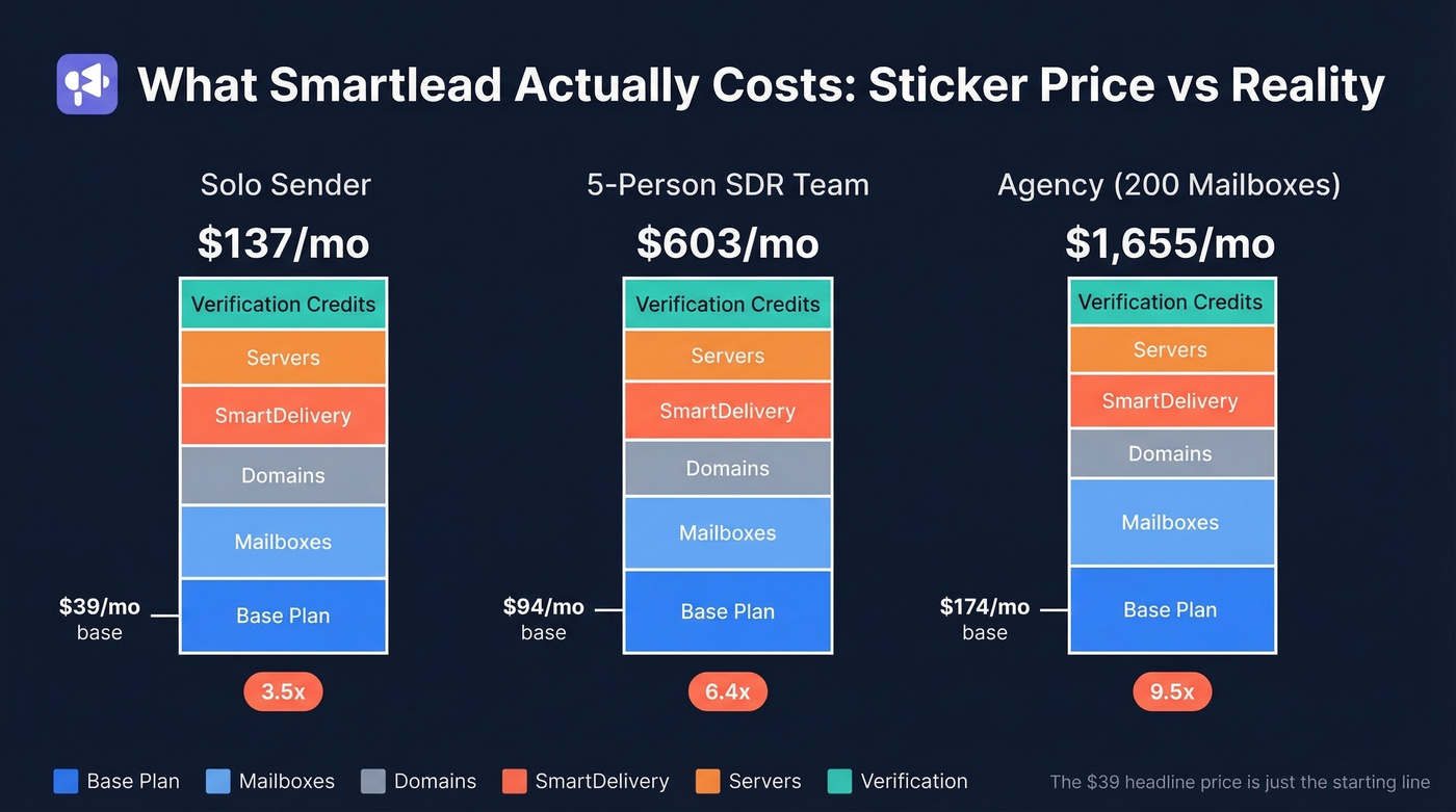 Smartlead real cost breakdown across three user scenarios