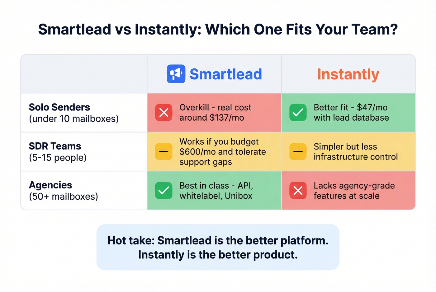 Smartlead vs Instantly decision matrix by team type