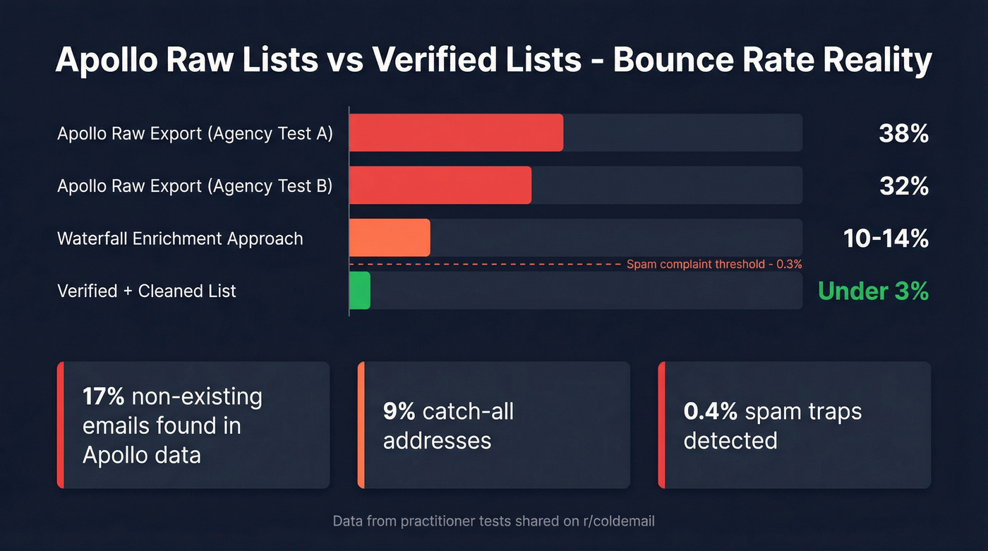 Bounce rate comparison between Apollo raw lists and verified lists