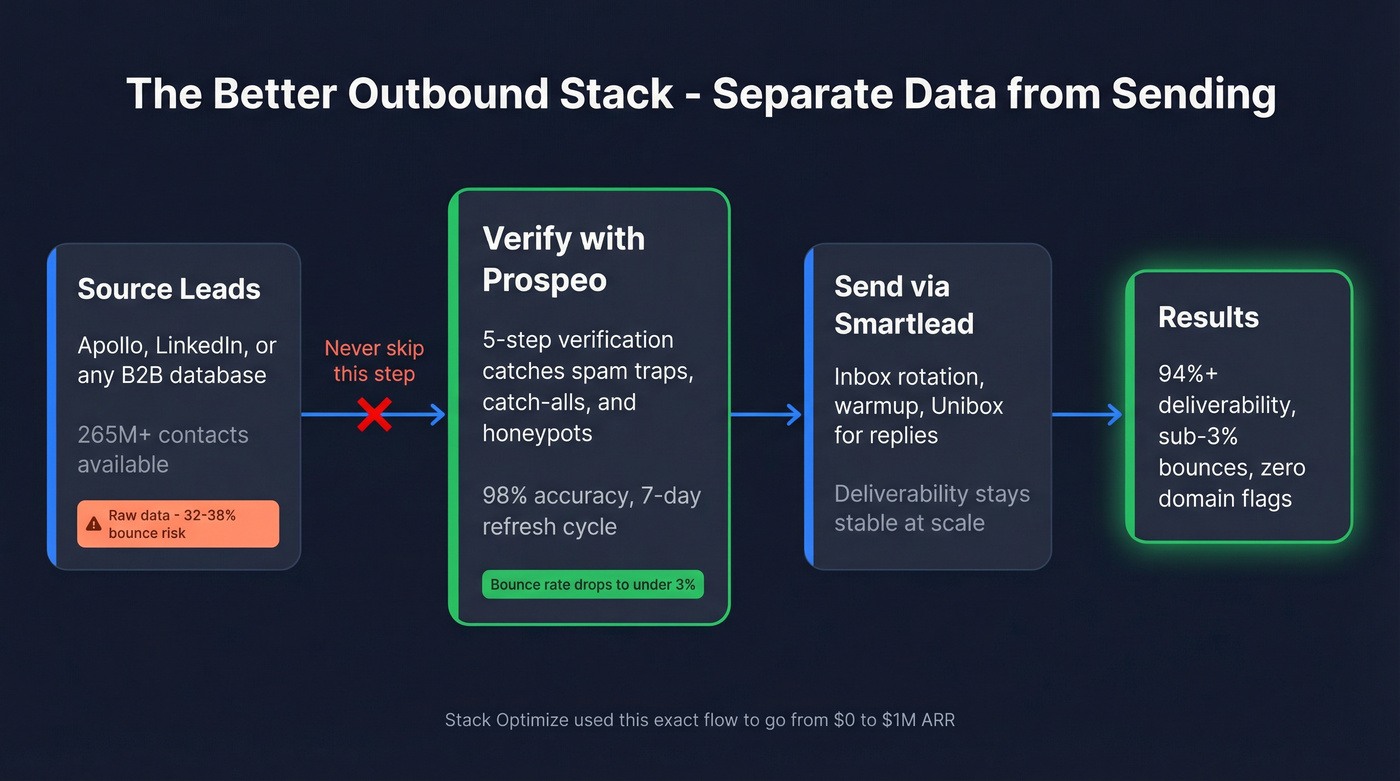 Recommended outbound stack separating data sourcing from sending