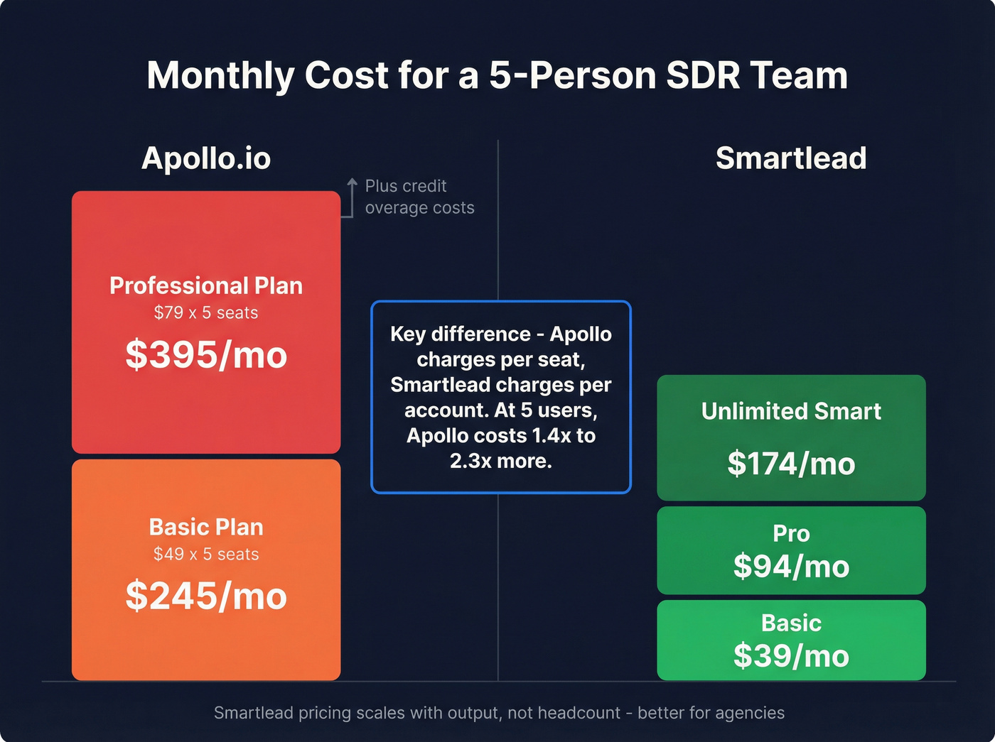 Monthly cost comparison for 5-person SDR team Apollo vs Smartlead
