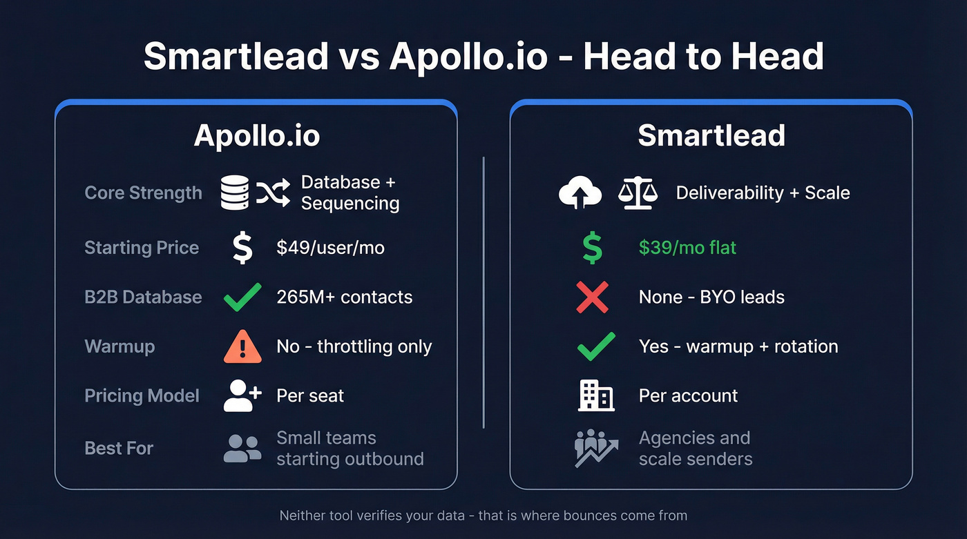Smartlead vs Apollo.io head-to-head feature comparison diagram