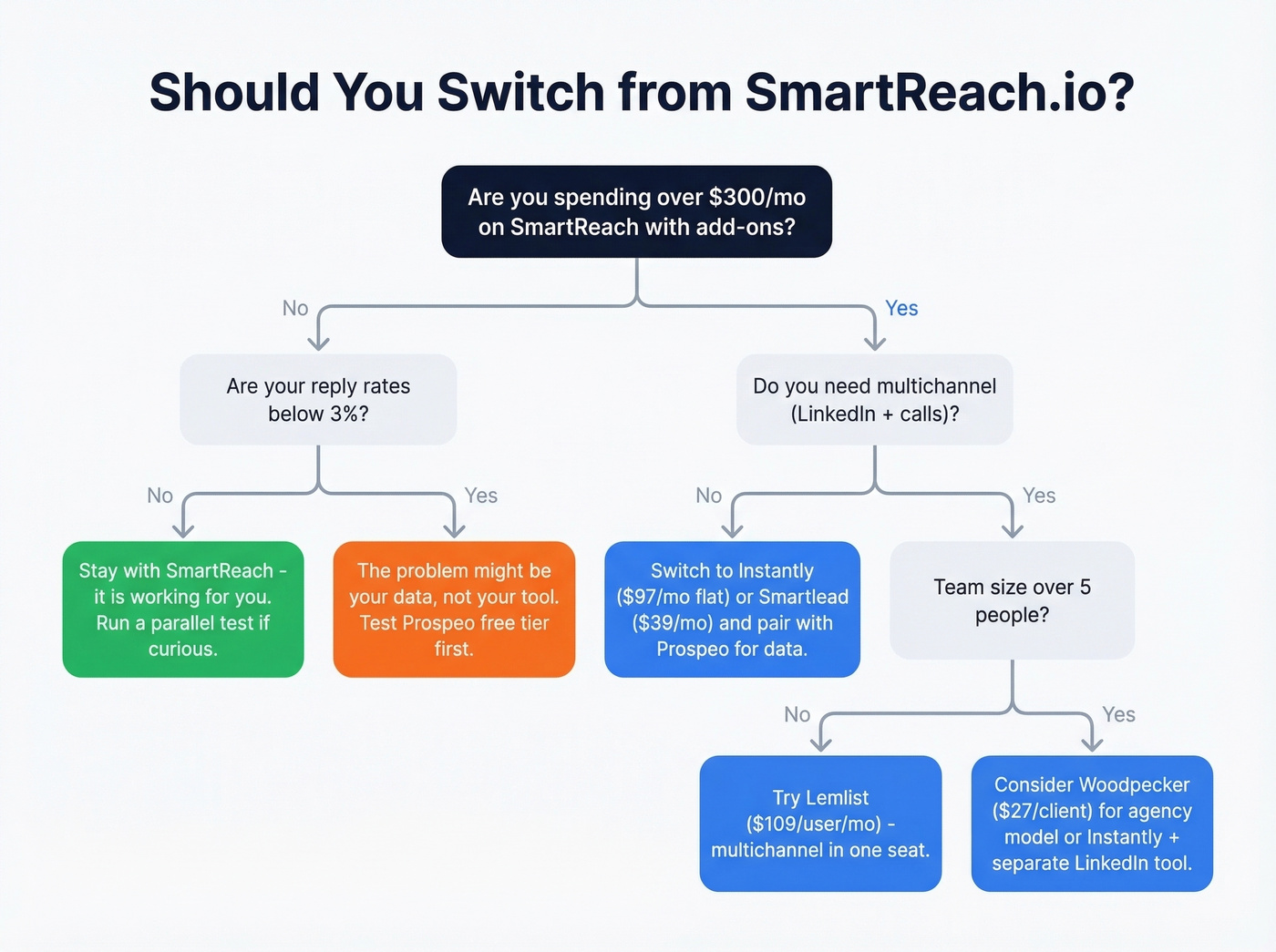 Decision flowchart for switching from SmartReach or staying