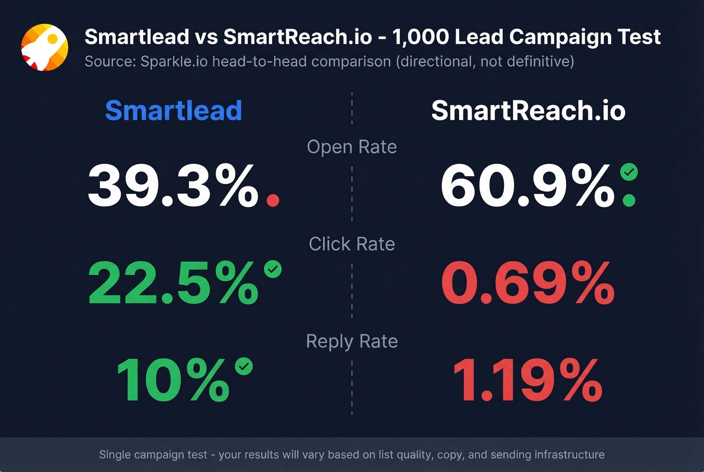 Smartlead vs SmartReach deliverability head-to-head test results