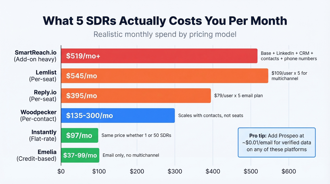 Pricing model cost comparison for a 5-SDR team