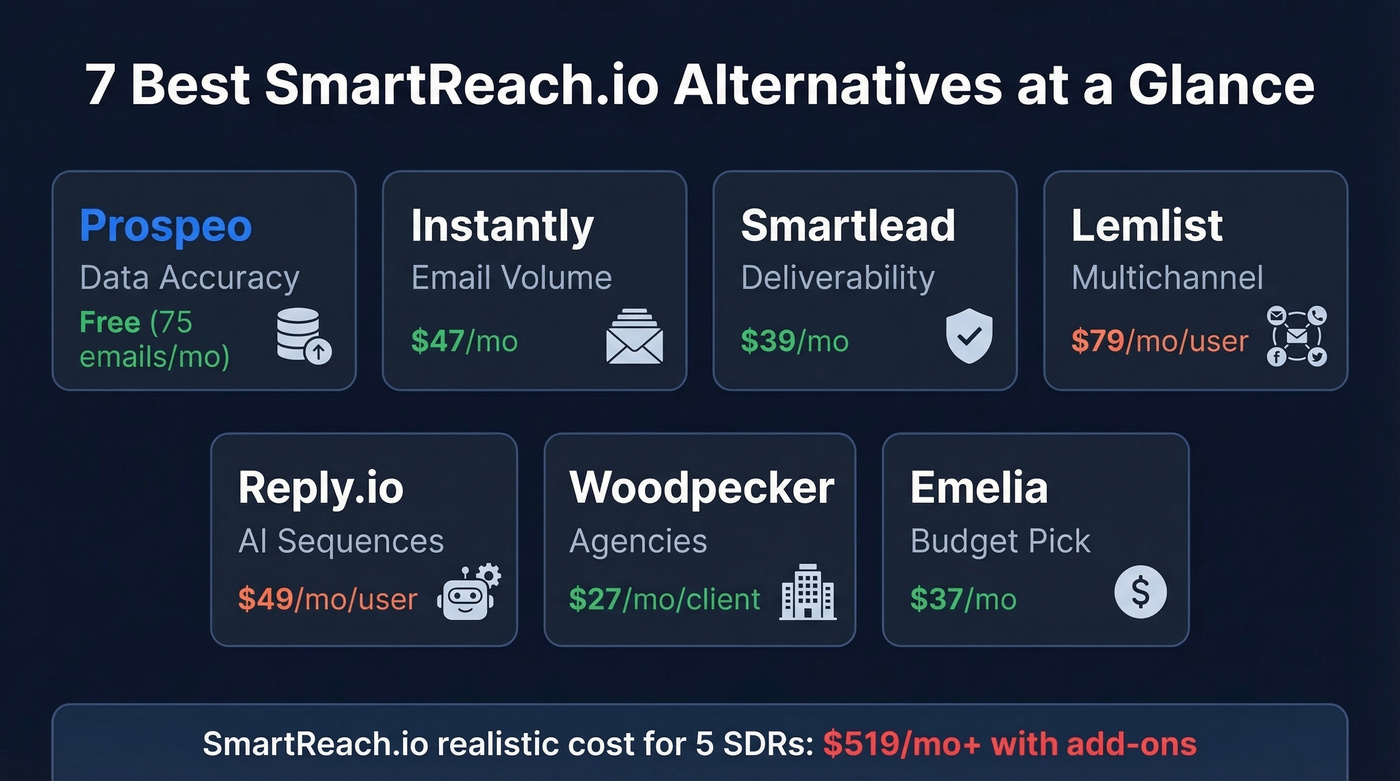 SmartReach.io alternatives comparison grid with pricing and use cases