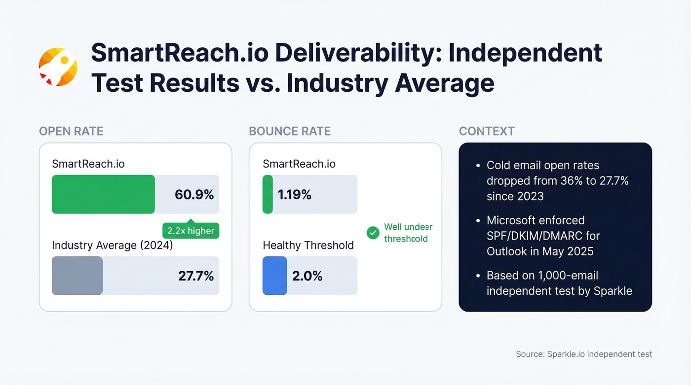 SmartReach.io deliverability test results vs industry average