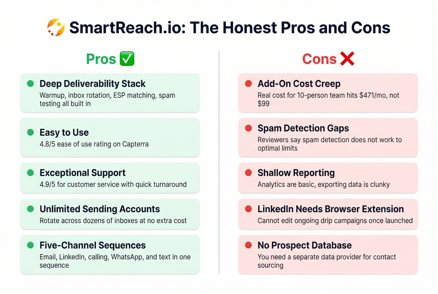 SmartReach.io pros and cons visual summary card