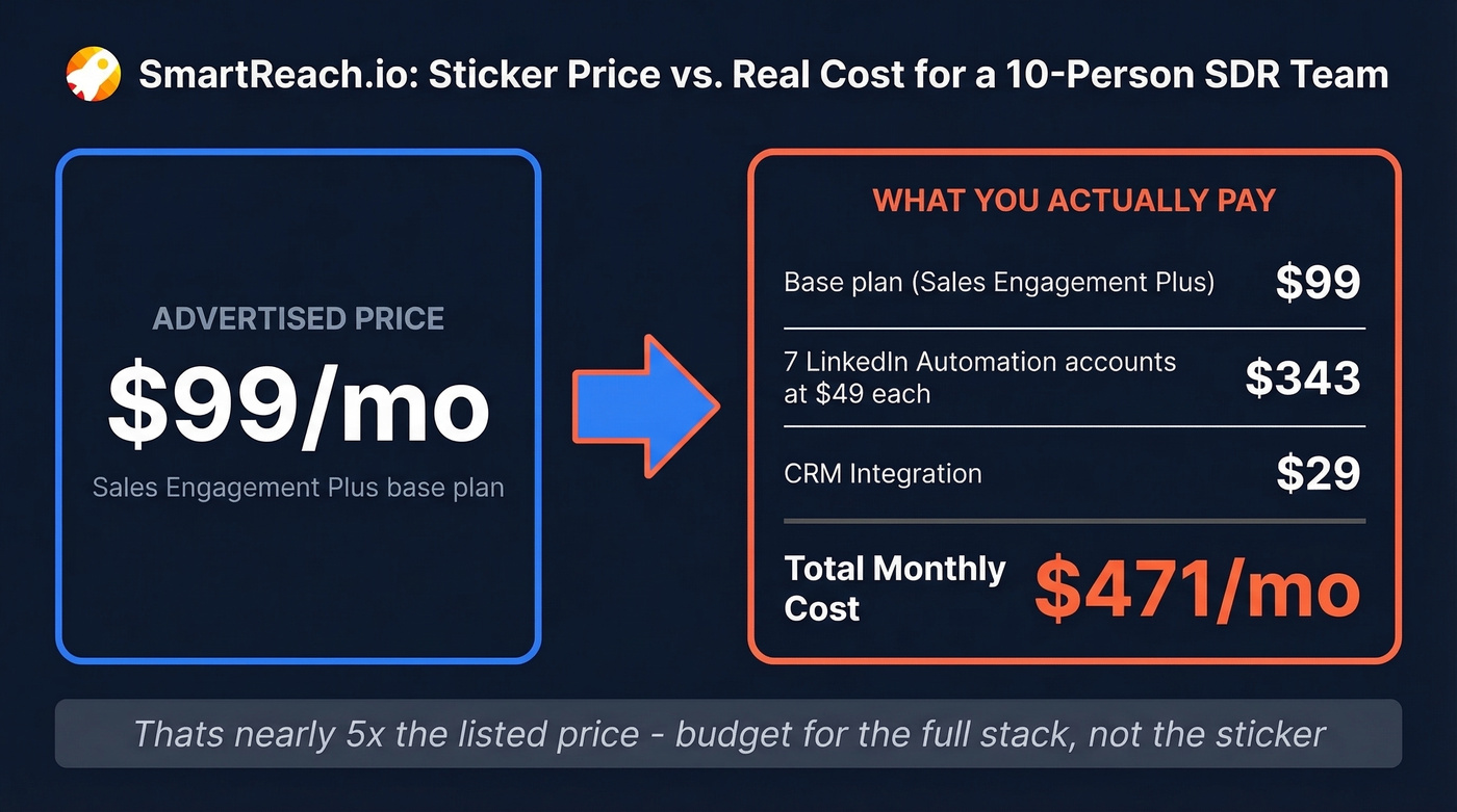 SmartReach.io real cost breakdown for 10-person team